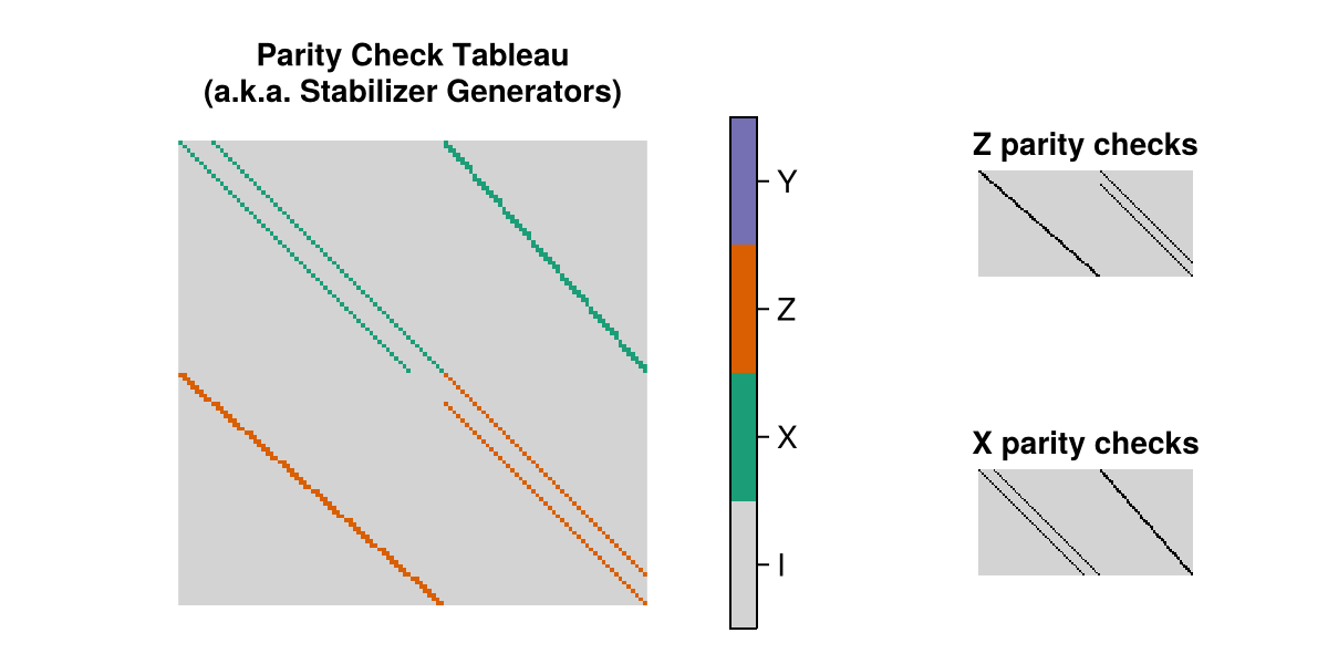 the parity check tableau of the Surface(8, 8) instance of this code family